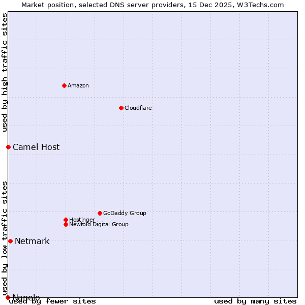 Market position of Netmark vs. Camel Host vs. Nanelo