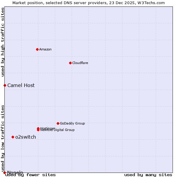 Market position of o2switch vs. Camel Host vs. Nanelo