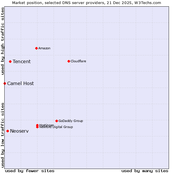 Market position of Tencent vs. Neoserv vs. Camel Host