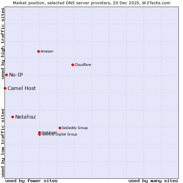 Market position of Netafraz vs. No-IP vs. Camel Host