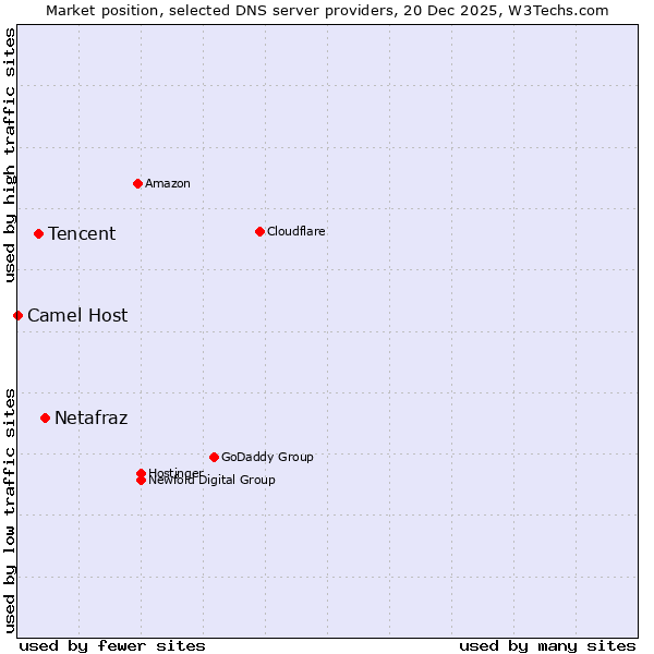 Market position of Netafraz vs. Tencent vs. Camel Host