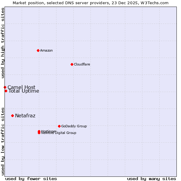 Market position of Netafraz vs. Total Uptime vs. Camel Host