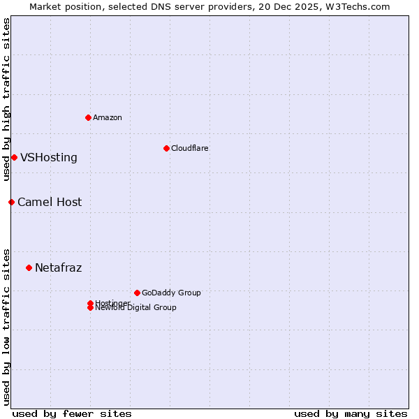 Market position of Netafraz vs. VSHosting vs. Camel Host