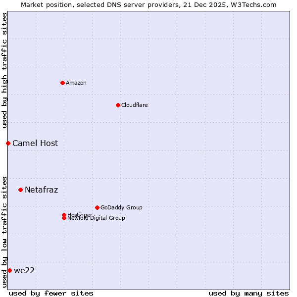 Market position of Netafraz vs. we22 vs. Camel Host