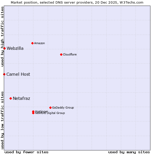 Market position of Netafraz vs. Webzilla vs. Camel Host