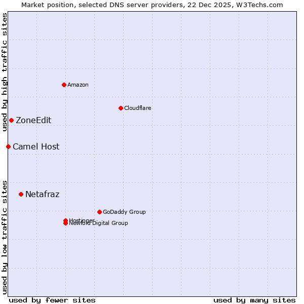 Market position of Netafraz vs. ZoneEdit vs. Camel Host