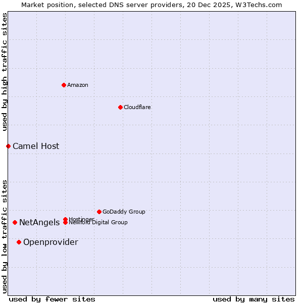 Market position of Openprovider vs. NetAngels vs. Camel Host
