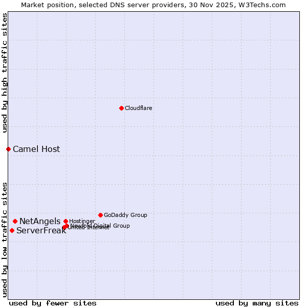 Market position of NetAngels vs. ServerFreak vs. Camel Host