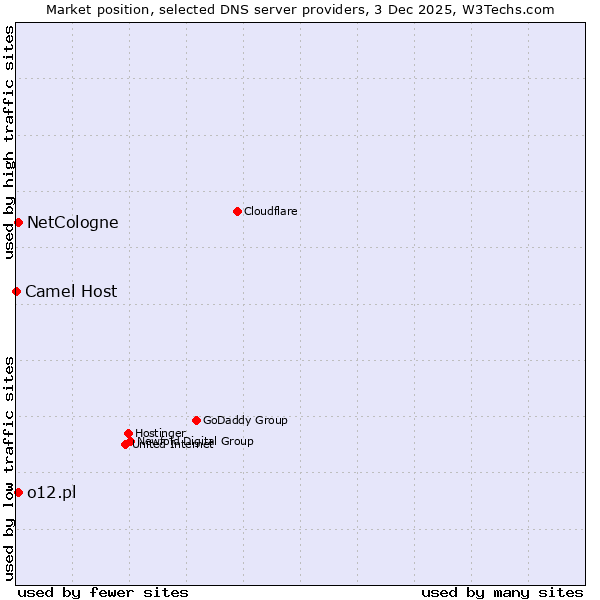 Market position of NetCologne vs. o12.pl vs. Camel Host