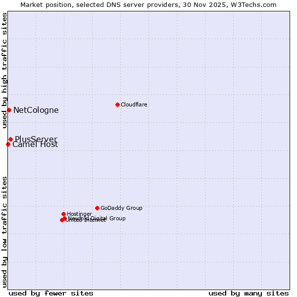 Market position of PlusServer vs. NetCologne vs. Camel Host