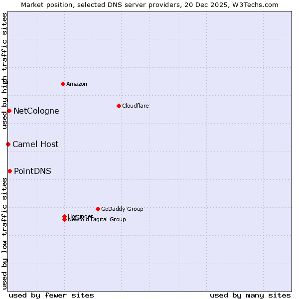 Market position of PointDNS vs. NetCologne vs. Camel Host