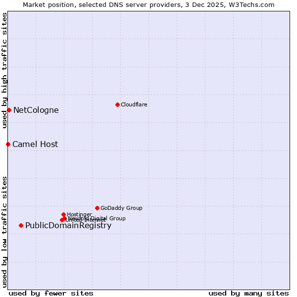 Market position of PublicDomainRegistry vs. NetCologne vs. Camel Host