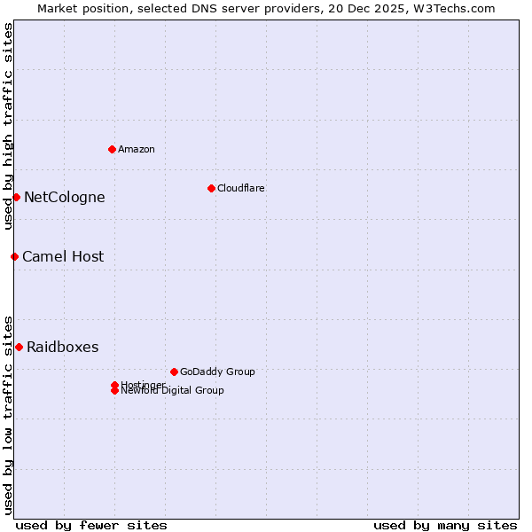 Market position of Raidboxes vs. NetCologne vs. Camel Host