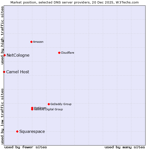 Market position of Squarespace vs. NetCologne vs. Camel Host