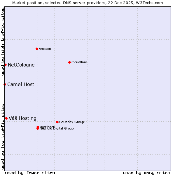 Market position of Váš Hosting vs. NetCologne vs. Camel Host