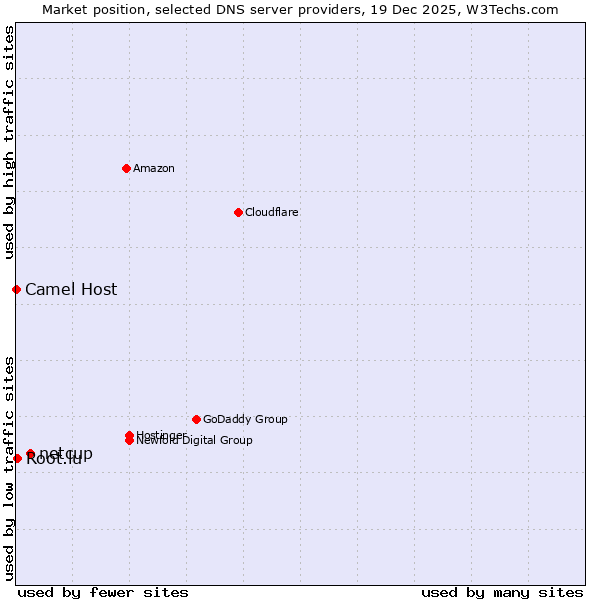 Market position of netcup vs. Root.lu vs. Camel Host