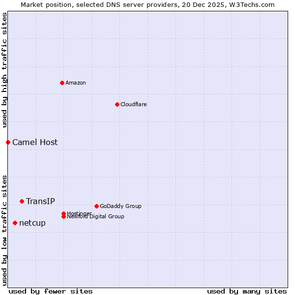 Market position of TransIP vs. netcup vs. Camel Host