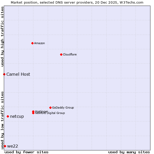 Market position of netcup vs. we22 vs. Camel Host