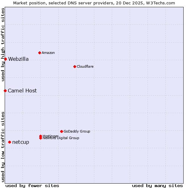 Market position of netcup vs. Webzilla vs. Camel Host