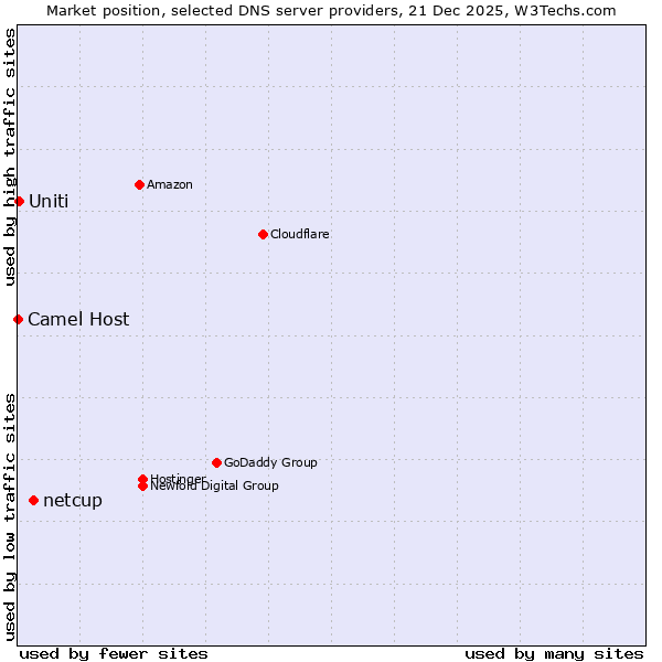 Market position of netcup vs. Uniti vs. Camel Host