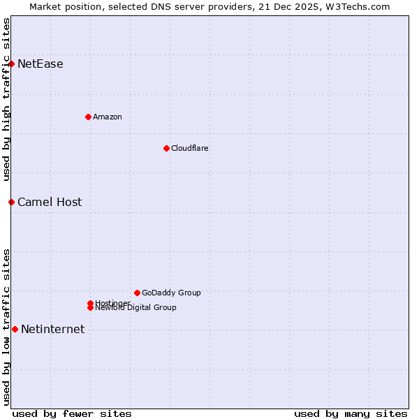 Market position of Netinternet vs. Camel Host vs. NetEase