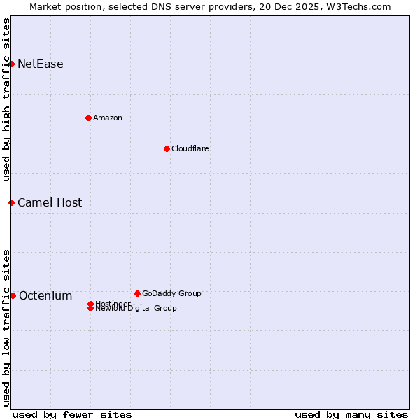 Market position of Octenium vs. Camel Host vs. NetEase