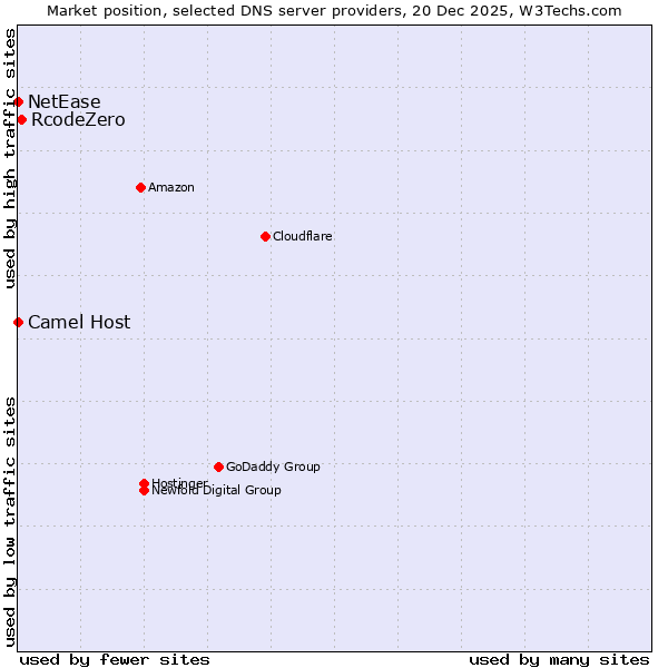 Market position of RcodeZero vs. Camel Host vs. NetEase