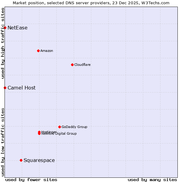 Market position of Squarespace vs. Camel Host vs. NetEase