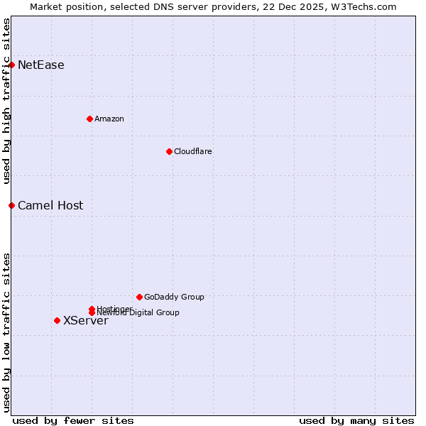 Market position of XServer vs. Camel Host vs. NetEase