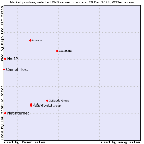 Market position of No-IP vs. Netinternet vs. Camel Host