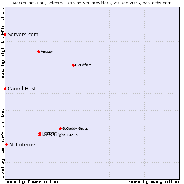 Market position of Netinternet vs. Camel Host vs. Servers.com
