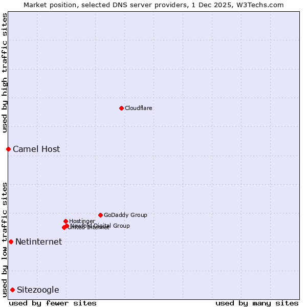 Market position of Sitezoogle vs. Netinternet vs. Camel Host