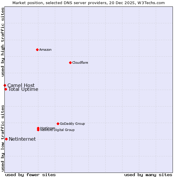 Market position of Netinternet vs. Total Uptime vs. Camel Host