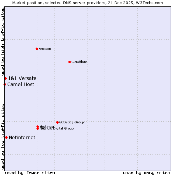 Market position of Netinternet vs. 1&1 Versatel vs. Camel Host