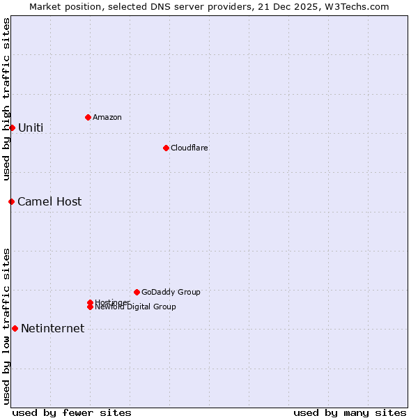 Market position of Netinternet vs. Uniti vs. Camel Host