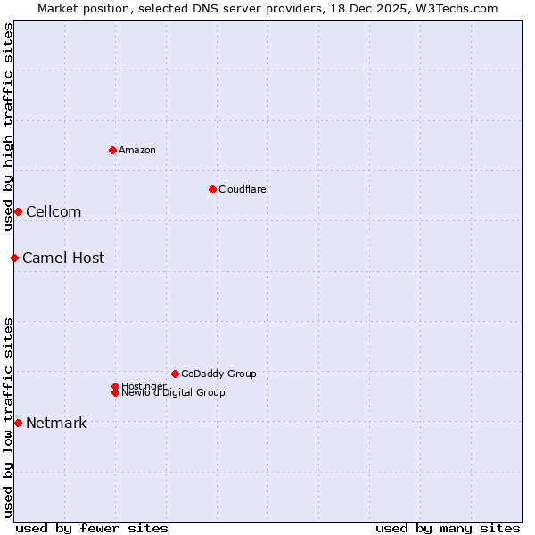 Market position of Netmark vs. Cellcom vs. Camel Host