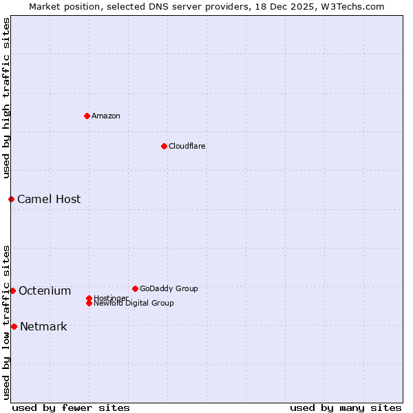 Market position of Netmark vs. Octenium vs. Camel Host
