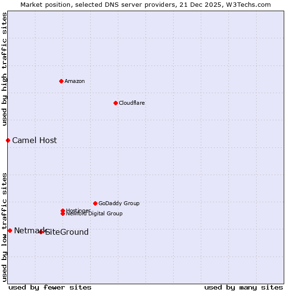Market position of SiteGround vs. Netmark vs. Camel Host