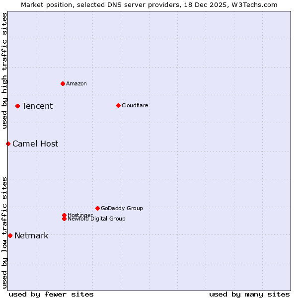 Market position of Tencent vs. Netmark vs. Camel Host