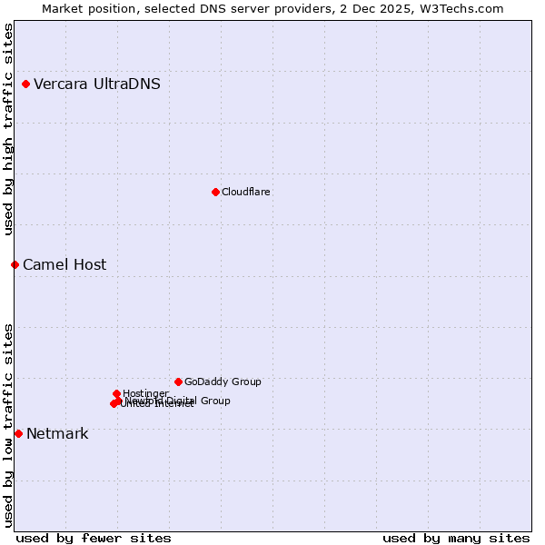 Market position of Vercara UltraDNS vs. Netmark vs. Camel Host