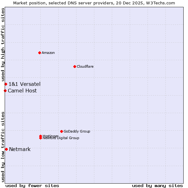 Market position of Netmark vs. 1&1 Versatel vs. Camel Host