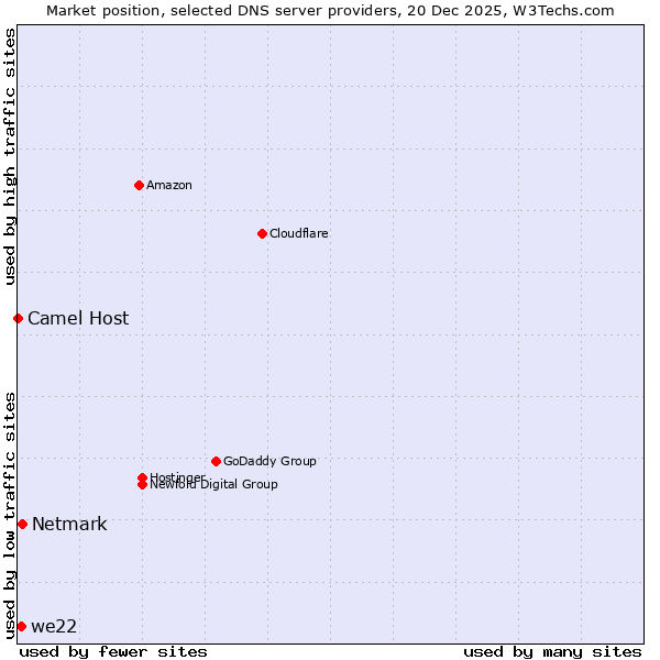 Market position of Netmark vs. we22 vs. Camel Host