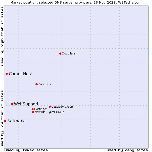 Market position of WebSupport vs. Netmark vs. Camel Host