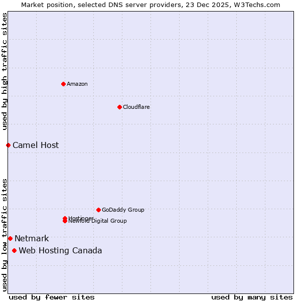 Market position of Web Hosting Canada vs. Netmark vs. Camel Host