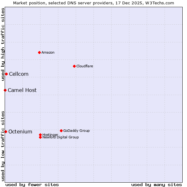 Market position of Cellcom vs. Octenium vs. Camel Host