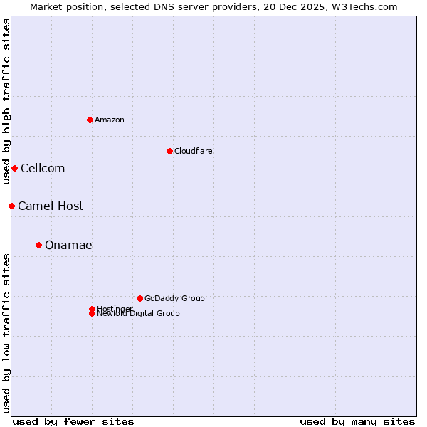 Market position of Onamae vs. Cellcom vs. Camel Host