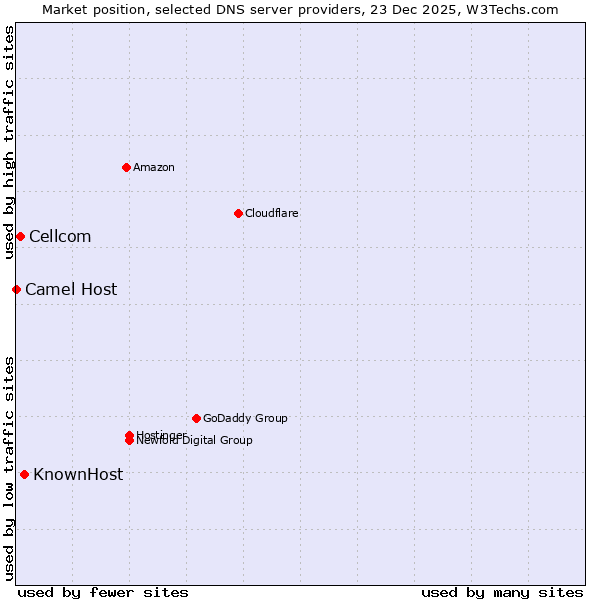 Market position of KnownHost vs. Cellcom vs. Camel Host