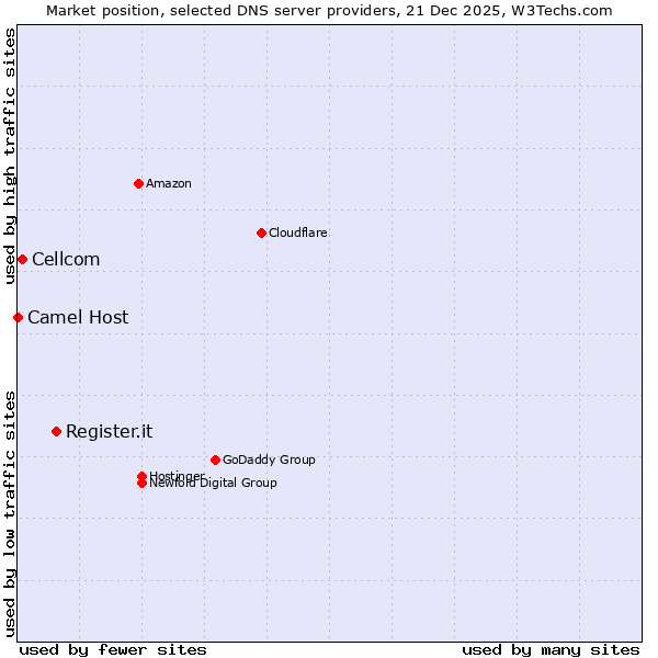 Market position of Register.it vs. Cellcom vs. Camel Host