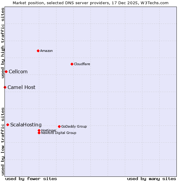 Market position of ScalaHosting vs. Cellcom vs. Camel Host