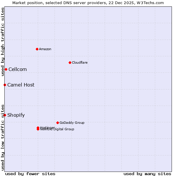 Market position of Cellcom vs. Shopify vs. Camel Host